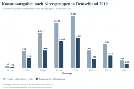 Konsumpotenzial durch Lockerungen für Geimpfte -